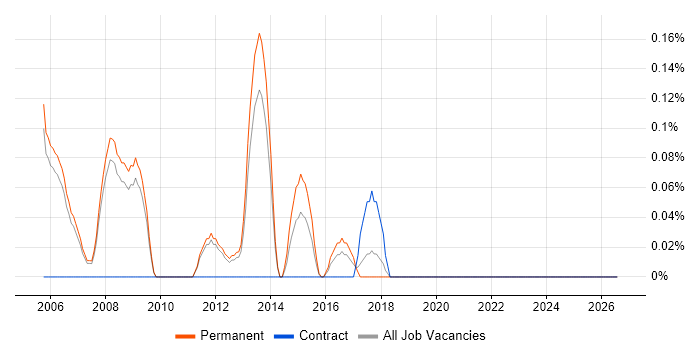 Technical Customer Support job vacancy trend in Oxfordshire