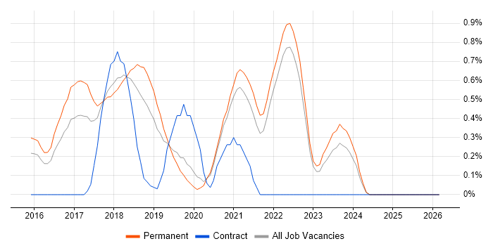 Technical Debt job vacancy trend in Oxfordshire
