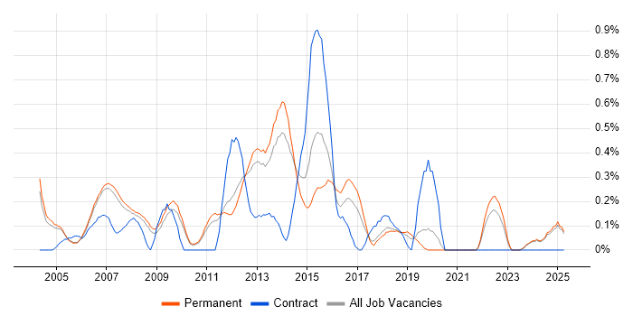Job vacancy trend for Technical Developer in Oxfordshire Job vacancy trend for Technical Developer in Oxfordshire