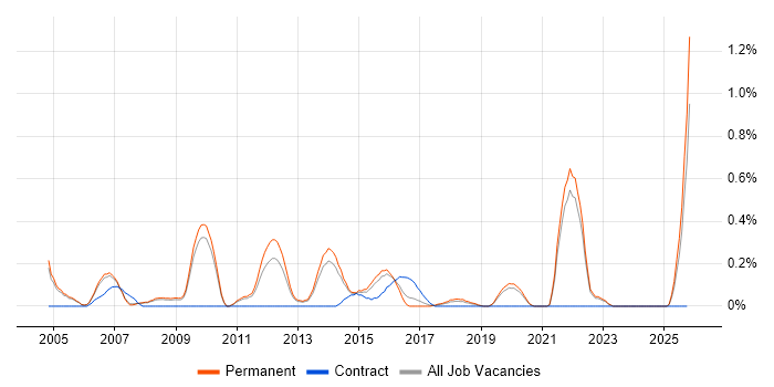 Technical Development Manager job vacancy trend in Oxfordshire