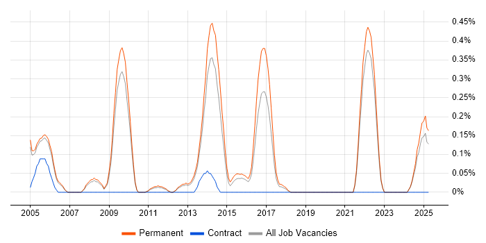 Job vacancy trend for Technical Director in Oxfordshire