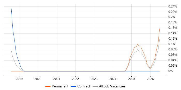 Technical Discovery job vacancy trend in Oxfordshire
