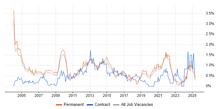 Job vacancy trend for Technical Manager in Oxfordshire Job vacancy trend for Technical Manager in Oxfordshire