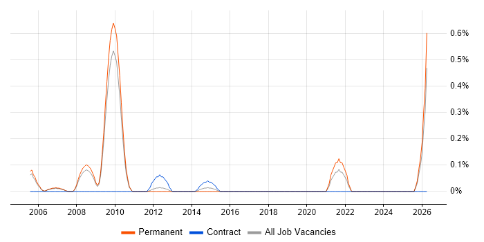 Technical Operations Manager job vacancy trend in Oxfordshire