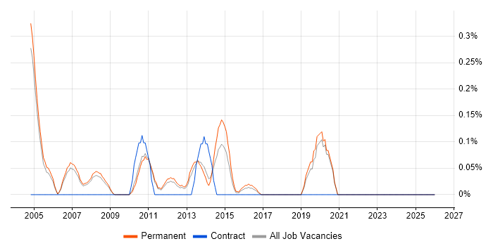 Technical Presales Consultant job vacancy trend in Oxfordshire