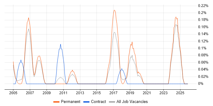 Technical Product Manager job vacancy trend in Oxfordshire