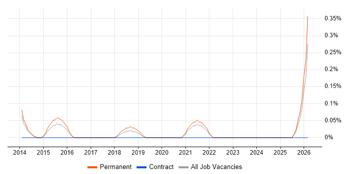 Technical Product Owner job vacancy trend in Oxfordshire