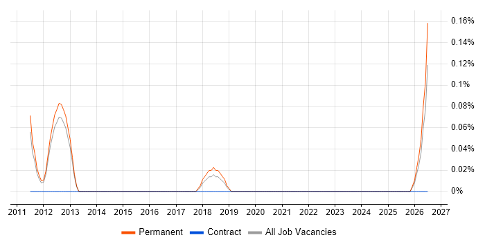 Technical Sales Executive job vacancy trend in Oxfordshire