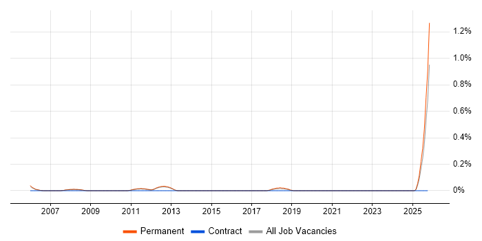Technical Sales Manager job vacancy trend in Oxfordshire