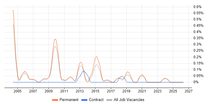Technical Services Manager job vacancy trend in Oxfordshire