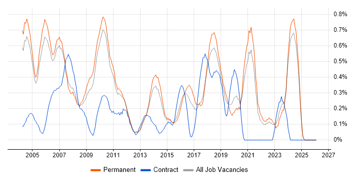 Technical Support Engineer job vacancy trend in Oxfordshire