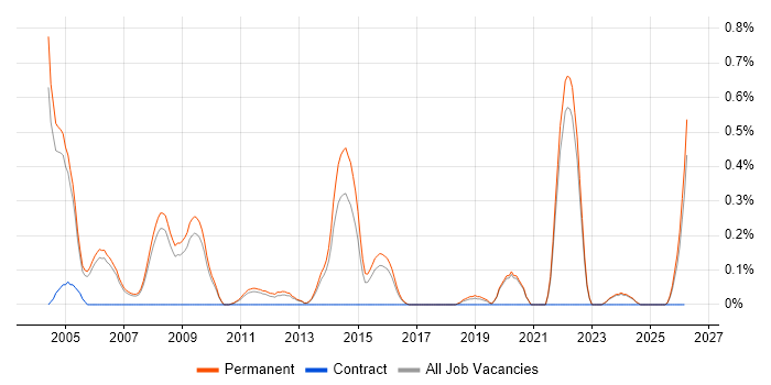 Technical Support Manager job vacancy trend in Oxfordshire
