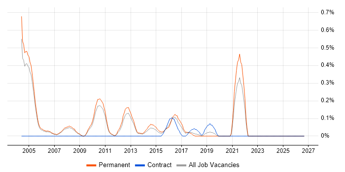 Technical Support Specialist job vacancy trend in Oxfordshire