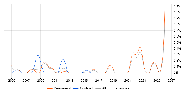 Technologist job vacancy trend in Oxfordshire