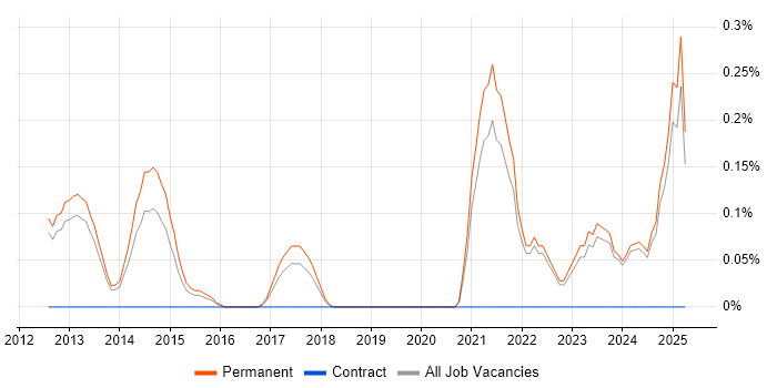 Job vacancy trend for Technology Director in Oxfordshire Job vacancy trend for Technology Director in Oxfordshire