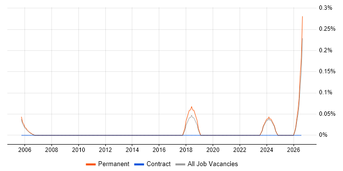 Technology Enablement job vacancy trend in Oxfordshire