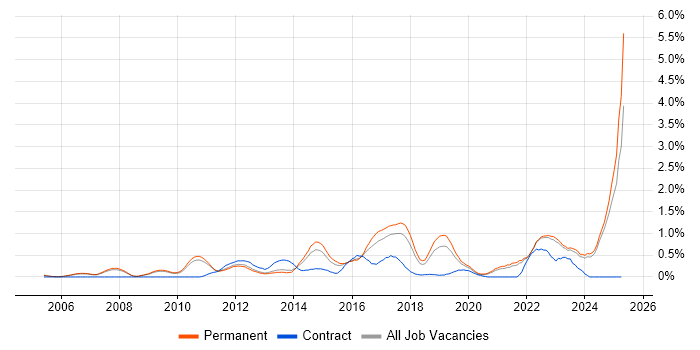 Job vacancy trend for Technology Strategy in Oxfordshire Job vacancy trend for Technology Strategy in Oxfordshire