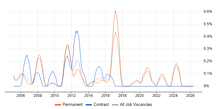 Telecoms Engineer job vacancy trend in Oxfordshire