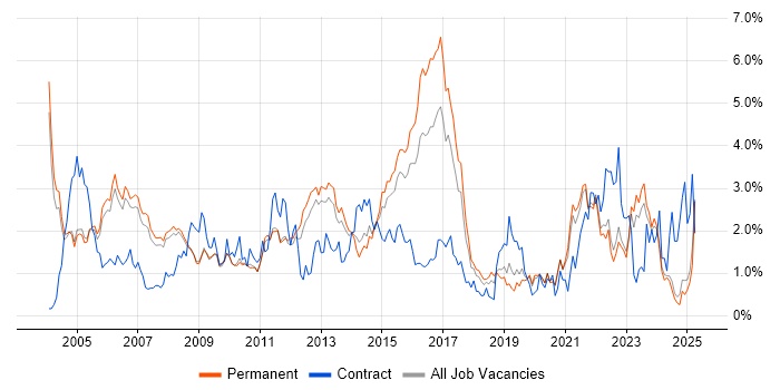 Job vacancy trend for Telecoms in Oxfordshire Job vacancy trend for Telecoms in Oxfordshire