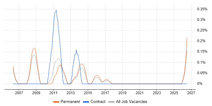 Telematics job vacancy trend in Oxfordshire
