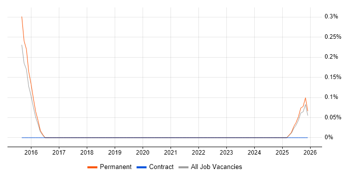 Telesales Representative job vacancy trend in Oxfordshire