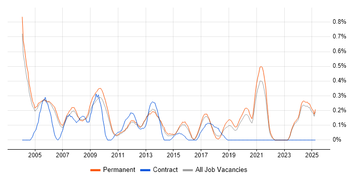 Job vacancy trend for Telesales in Oxfordshire