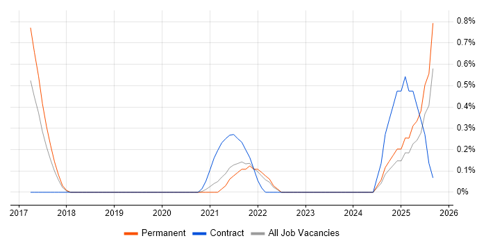 Tenable job vacancy trend in Oxfordshire