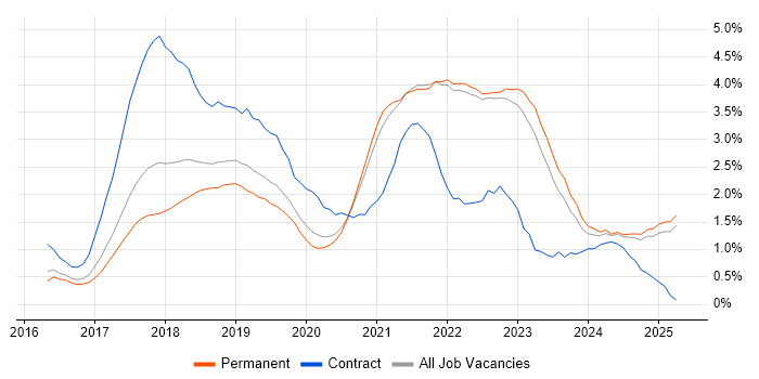 Job vacancy trend for Terraform in Oxfordshire Job vacancy trend for Terraform in Oxfordshire