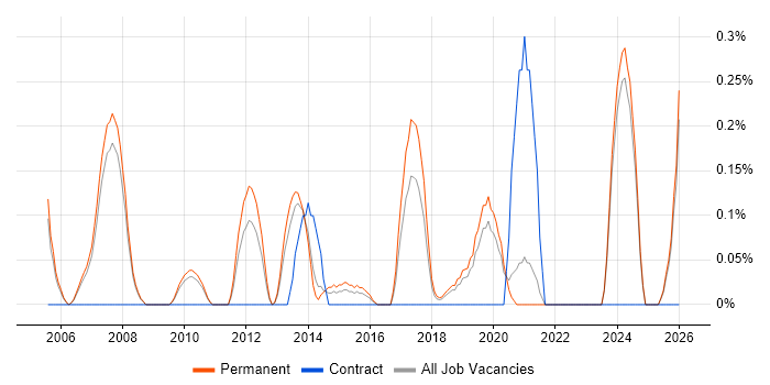 Test Development Engineer job vacancy trend in Oxfordshire