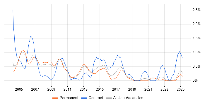 Job vacancy trend for Test Leader in Oxfordshire Job vacancy trend for Test Leader in Oxfordshire