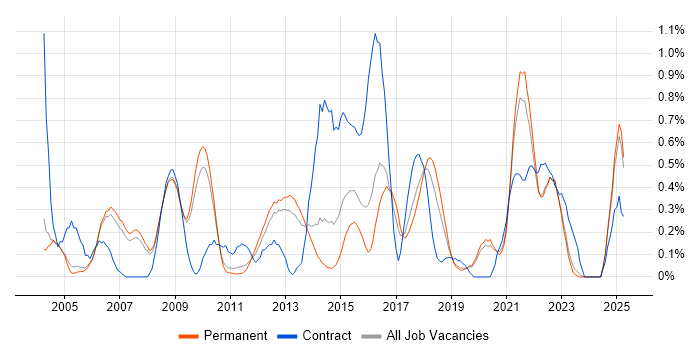 Job vacancy trend for Test Planning in Oxfordshire Job vacancy trend for Test Planning in Oxfordshire
