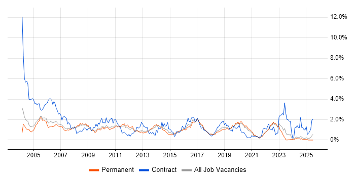 Job vacancy trend for Test Scripting in Oxfordshire