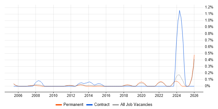 Test Technician job vacancy trend in Oxfordshire