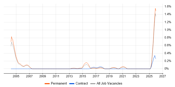 TETRA job vacancy trend in Oxfordshire