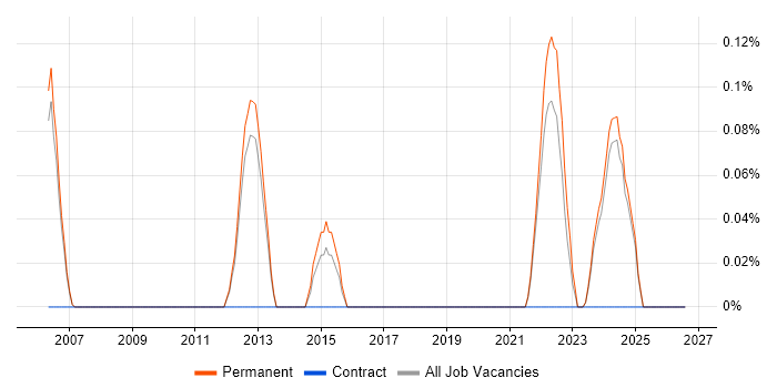 Thales job vacancy trend in Oxfordshire