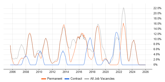 Active Directory job vacancy trend in Thame