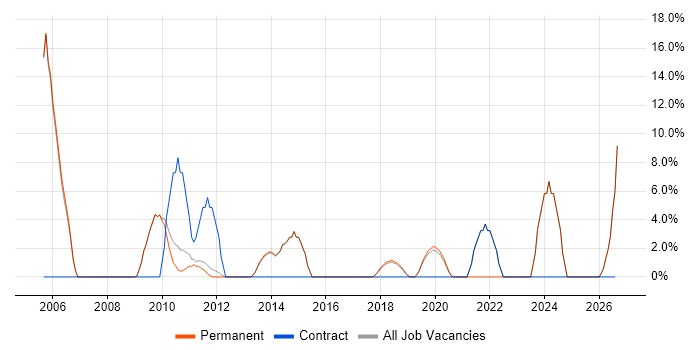 Administrator job vacancy trend in Thame