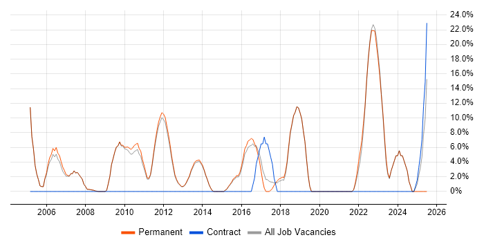 Job vacancy trend for Analytical Skills in Thame Job vacancy trend for Analytical Skills in Thame