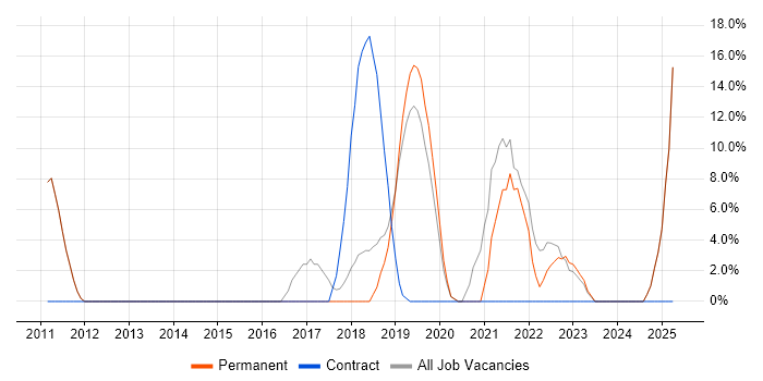 Job vacancy trend for Analytics in Thame Job vacancy trend for Analytics in Thame