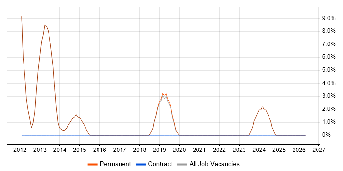 Apache job vacancy trend in Thame