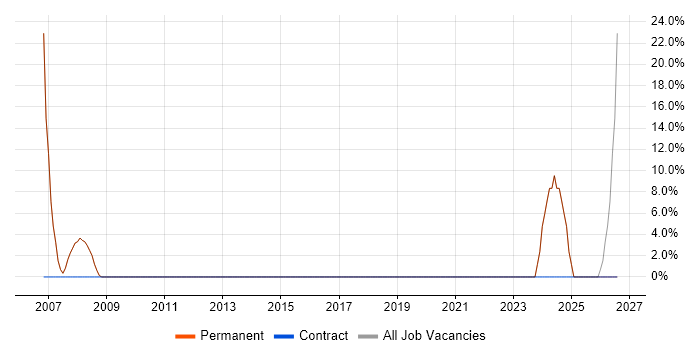 Automotive job vacancy trend in Thame