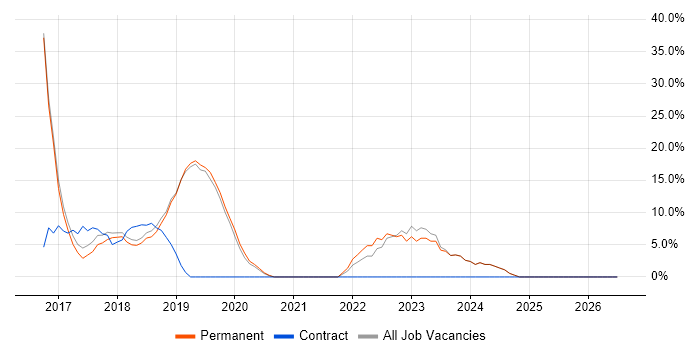 AWS job vacancy trend in Thame