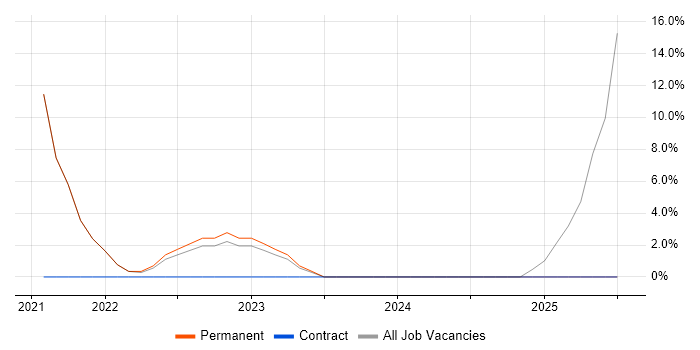 Job vacancy trend for Azure DevOps in Thame
