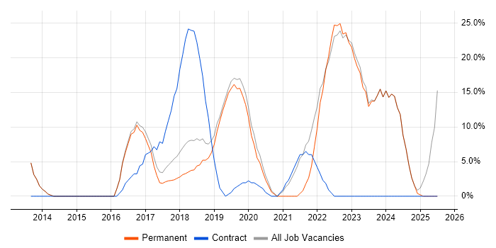 Job vacancy trend for Azure in Thame