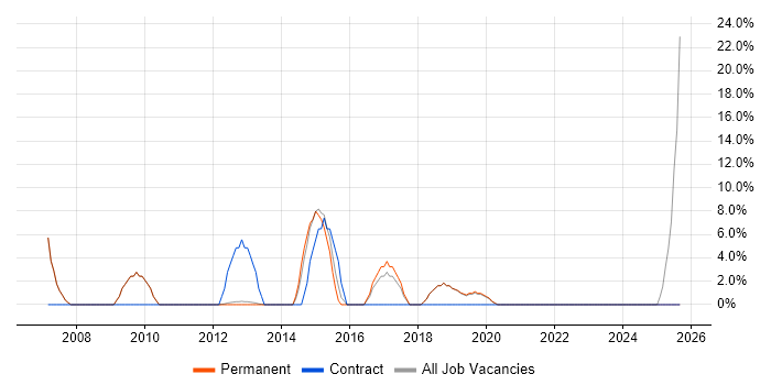 B2B job vacancy trend in Thame