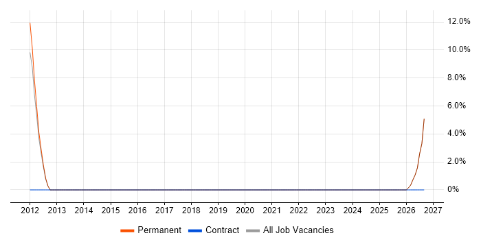 Blog job vacancy trend in Thame