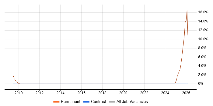 Business Development Manager job vacancy trend in Thame