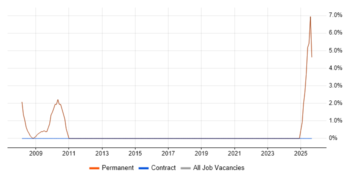 Business Development job vacancy trend in Thame
