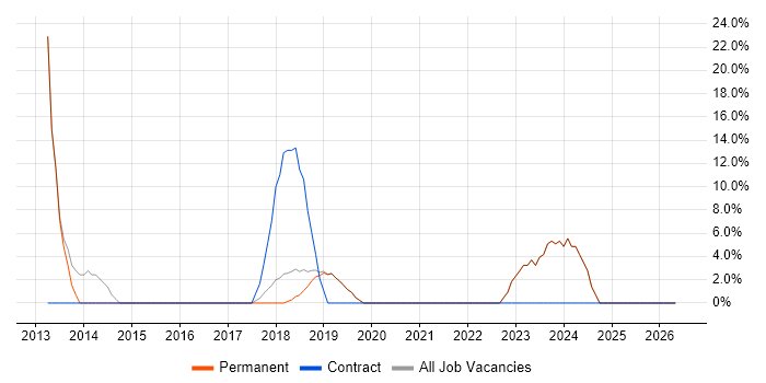 Business Intelligence Developer job vacancy trend in Thame