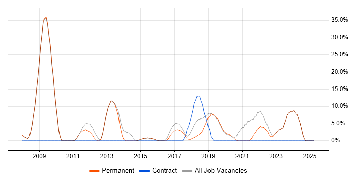 Job vacancy trend for Business Intelligence in Thame Job vacancy trend for Business Intelligence in Thame